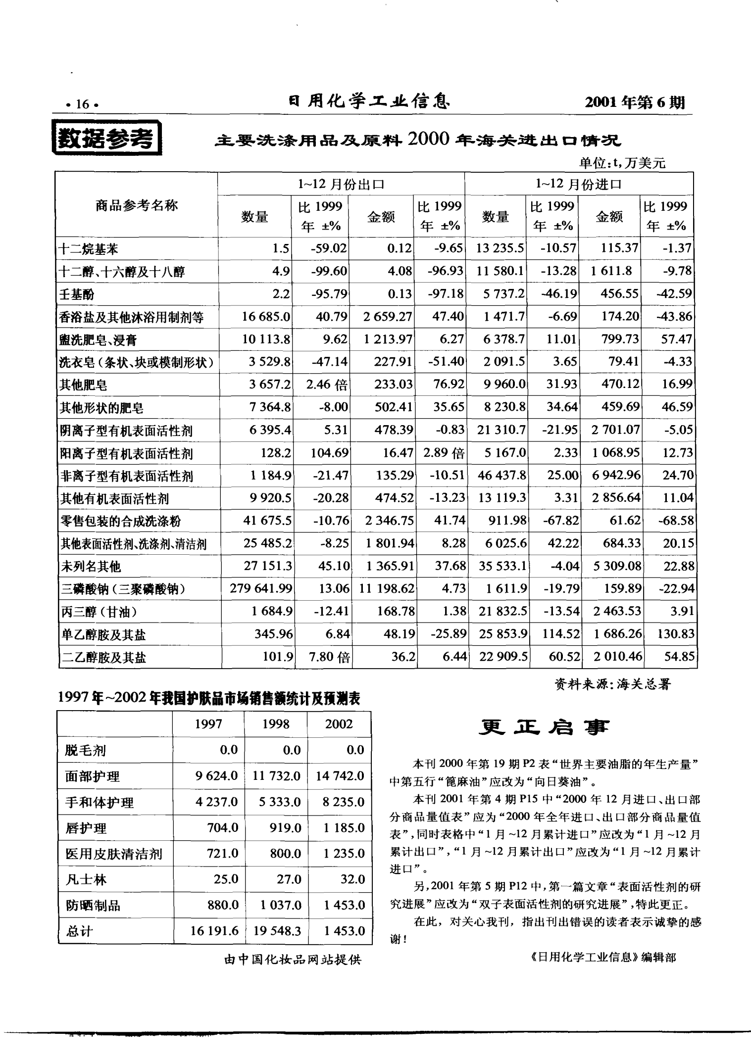 1997-2002年中國護(hù)膚品市場(chǎng)銷售額統(tǒng)計(jì)與預(yù)測(cè)分析 日化產(chǎn)品銷售趨勢(shì)洞察